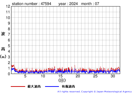 2024年7月の唐桑の有義波高経過図