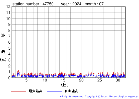 2024年7月の経ヶ岬の有義波高経過図