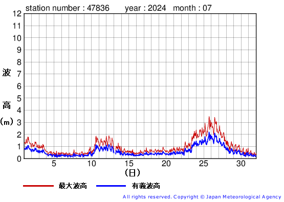 2024年7月の屋久島の有義波高経過図