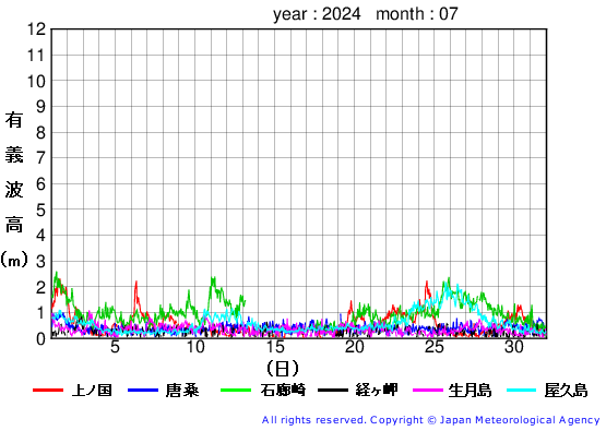 2024年7月の全地点一覧の有義波高経過図