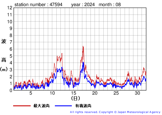 2024年8月の唐桑の有義波高経過図