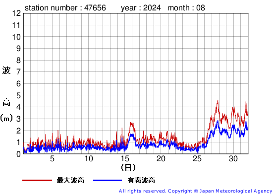 2024年8月の石廊崎の有義波高経過図