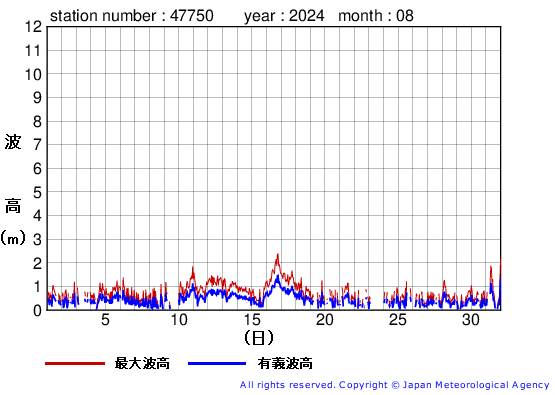 2024年8月の経ヶ岬の有義波高経過図
