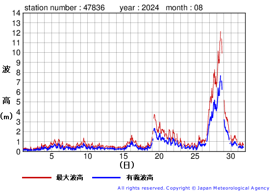 2024年8月の屋久島の有義波高経過図