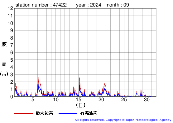 2024年9月の上ノ国の有義波高経過図