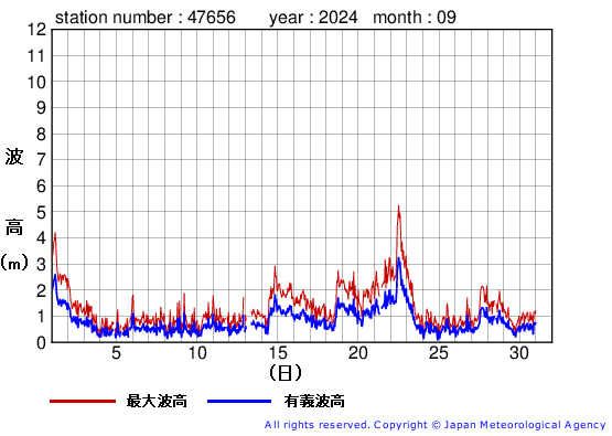 2024年9月の石廊崎の有義波高経過図