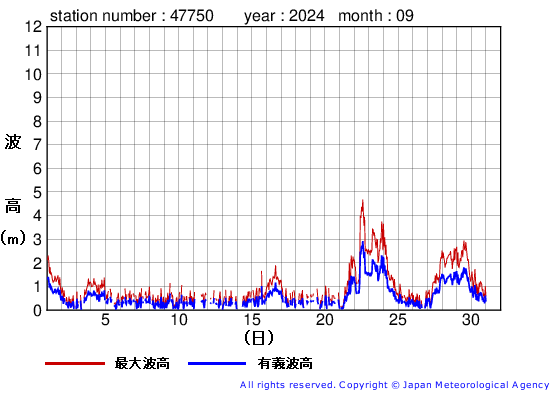 2024年9月の経ヶ岬の有義波高経過図