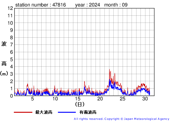 2024年9月の生月島の有義波高経過図