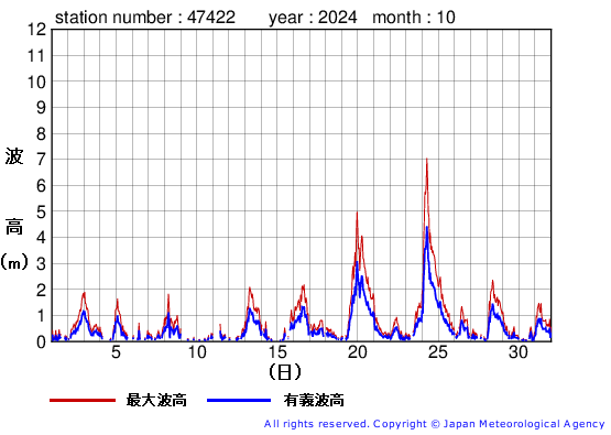 2024年10月の上ノ国の有義波高経過図