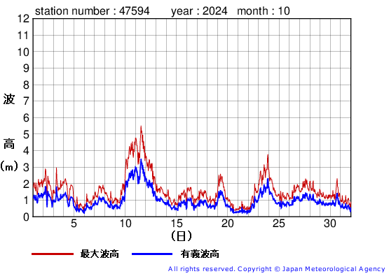 2024年10月の唐桑の有義波高経過図