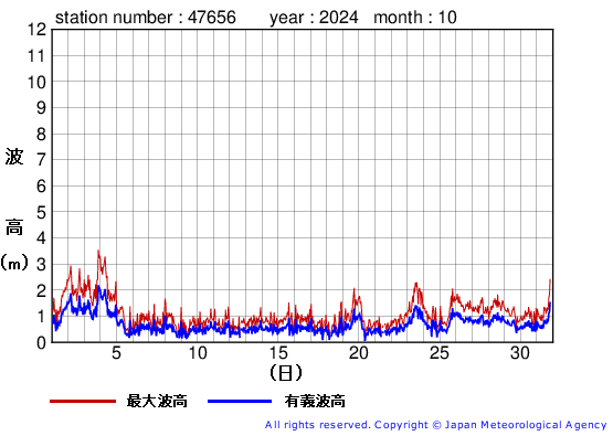 2024年10月の石廊崎の有義波高経過図