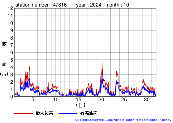 2024年10月の生月島の有義波高経過図