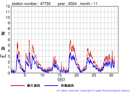 2024年11月の経ヶ岬の有義波高経過図