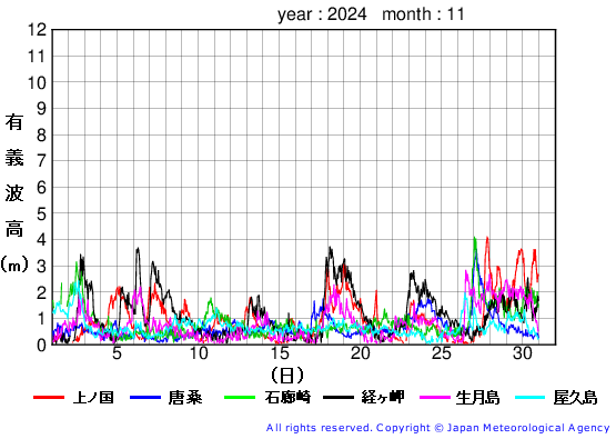 2024年11月の全地点一覧の有義波高経過図