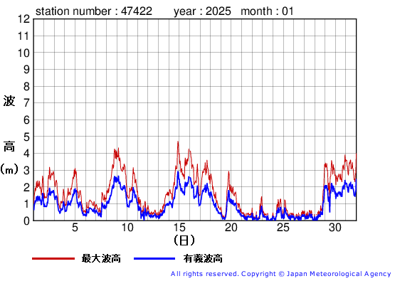 2025年1月の上ノ国の有義波高経過図