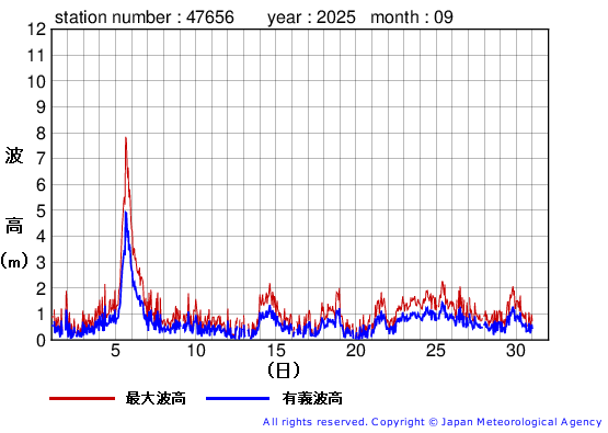 2025年9月の石廊崎の有義波高経過図