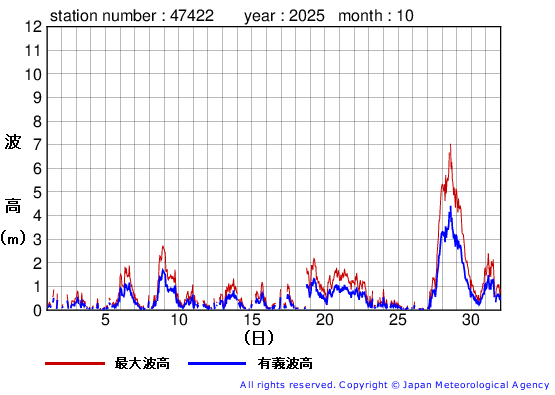 2025年10月の上ノ国の有義波高経過図
