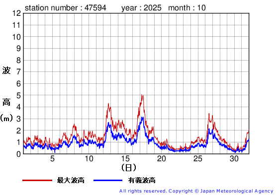 2025年10月の唐桑の有義波高経過図