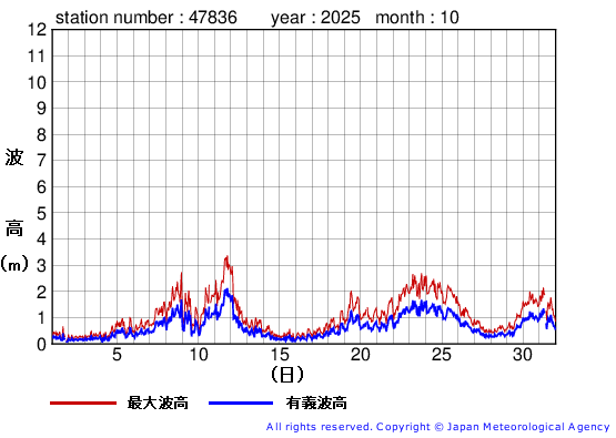 2025年10月の屋久島の有義波高経過図