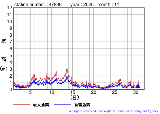 2025年11月の屋久島の有義波高経過図