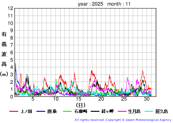 2025年11月の全地点一覧の有義波高経過図