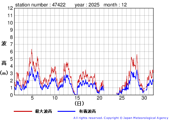 2025年12月の上ノ国の有義波高経過図