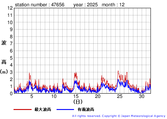 2025年12月の石廊崎の有義波高経過図