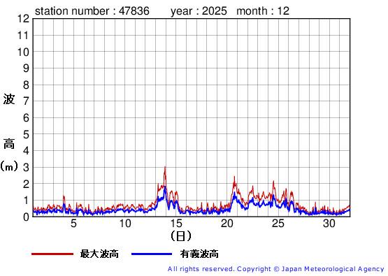 2025年12月の屋久島の有義波高経過図