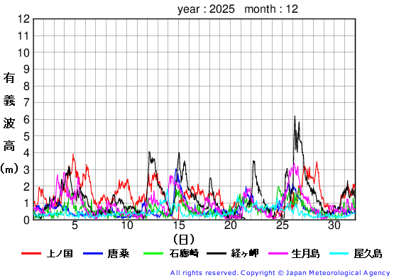 2025年12月の全地点一覧の有義波高経過図