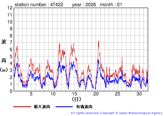 2026年1月の上ノ国の有義波高経過図