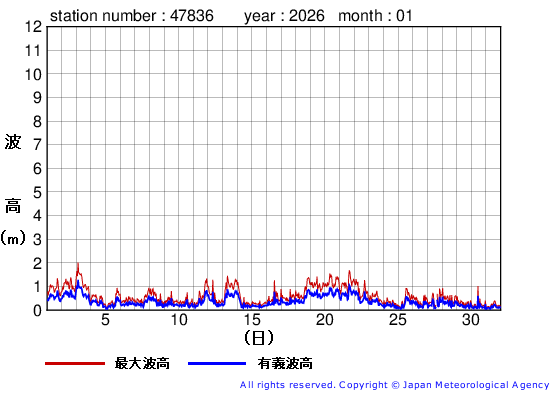 2026年1月の屋久島の有義波高経過図