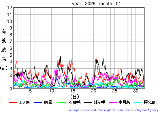 2026年1月の全地点一覧の有義波高経過図