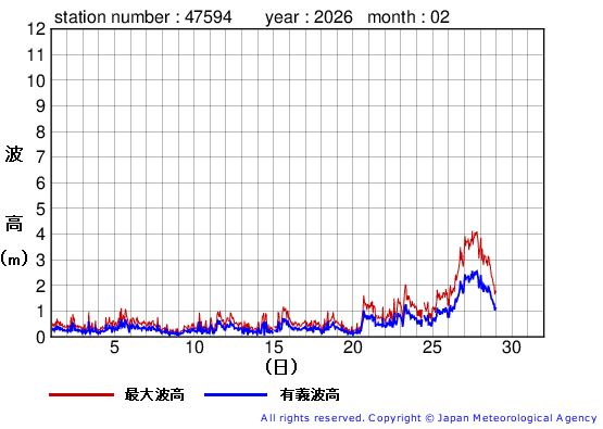 2026年2月の唐桑の有義波高経過図