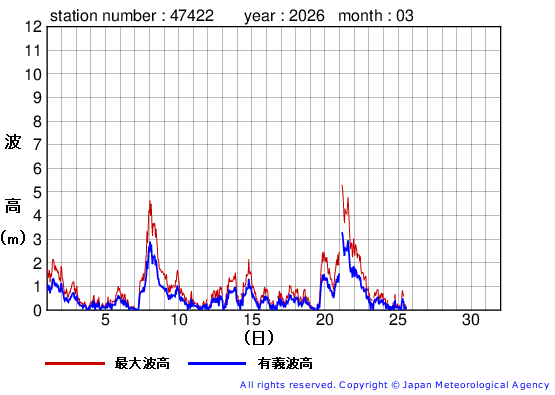 2026年3月の上ノ国の有義波高経過図