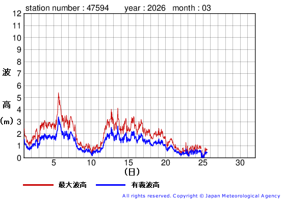 2026年3月の唐桑の有義波高経過図