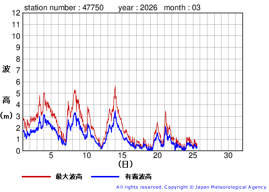2026年3月の経ヶ岬の有義波高経過図