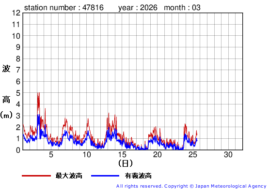 2026年3月の生月島の有義波高経過図