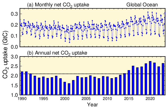 Time series representations of CO2 uptake in the Ocean