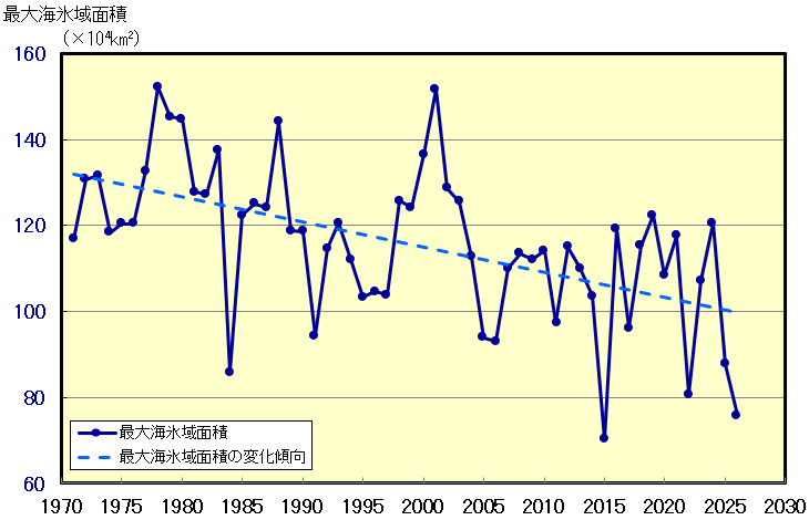 オホーツク海の最大海氷域面積の経年変化（1971～2026年）