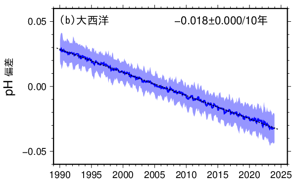 表面海水中のpHの長期変化