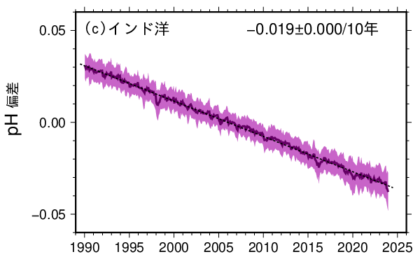 表面海水中のpHの長期変化