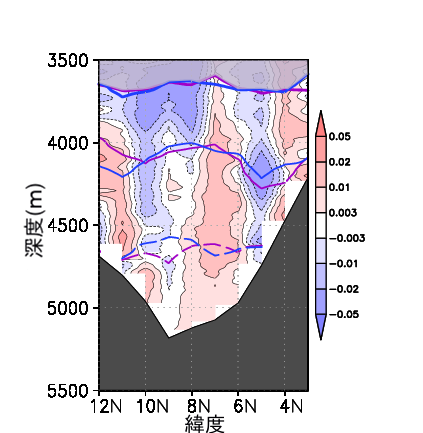 北緯3度&middot;東経165度～北緯12度&middot;東経164度30分における底層の水温の差(2025年-2011年)