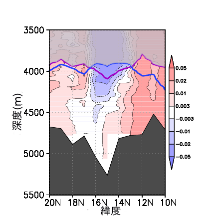 北緯10度&middot;東経137度～北緯20度&middot;東経137度における底層の水温の差(2025年-1994年)