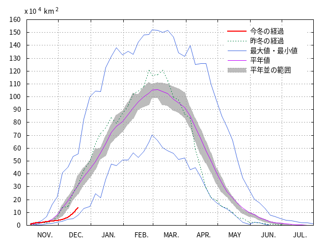 オホーツク海の海氷域面積経過図
