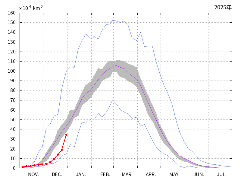 オホーツク海の海氷域面積（2024年11月～2024年12月）