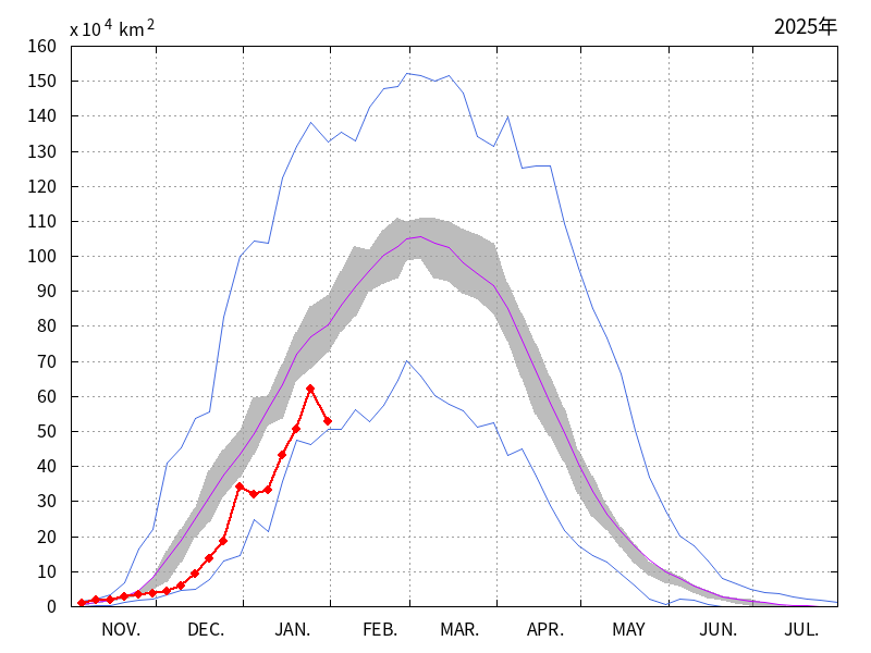 オホーツク海の海氷域面積（2024年11月～2025年01月）