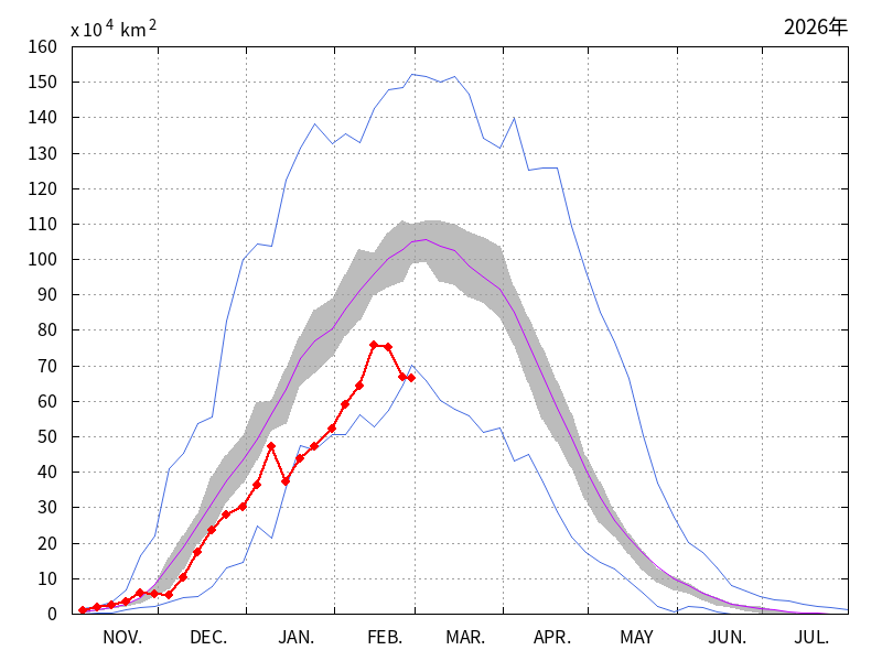 オホーツク海の海氷域面積（2025年11月～2026年02月）