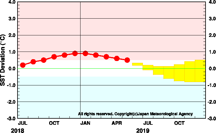 model prediction of Sea Surface Temperature anomalies in the El nino moitoring region