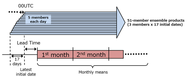 Schematic figure of ensemble configurations of operational suite