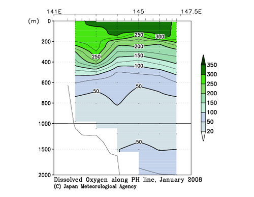 Dissolved Oxygen